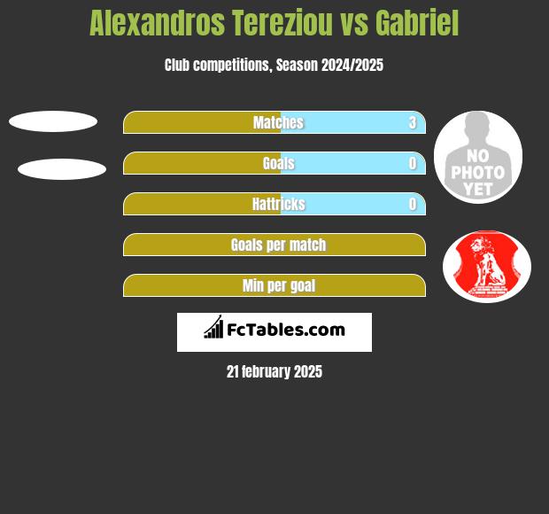 Alexandros Tereziou vs Gabriel h2h player stats