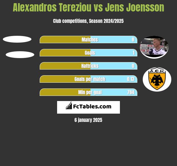 Alexandros Tereziou vs Jens Joensson h2h player stats