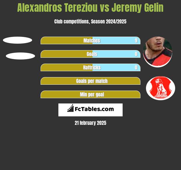 Alexandros Tereziou vs Jeremy Gelin h2h player stats