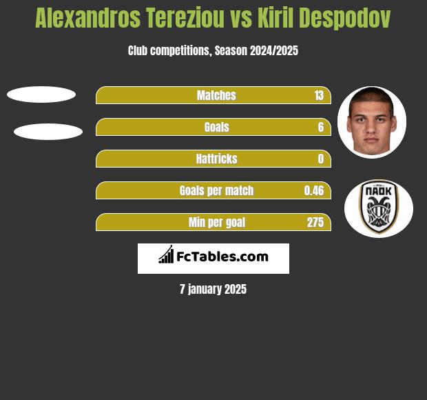 Alexandros Tereziou vs Kiril Despodov h2h player stats