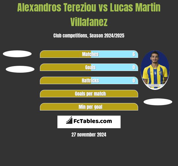 Alexandros Tereziou vs Lucas Martin Villafanez h2h player stats