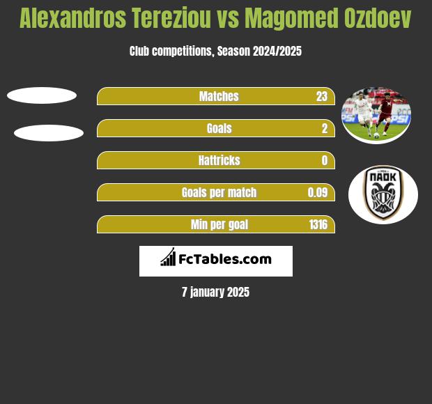 Alexandros Tereziou vs Magomed Ozdoev h2h player stats