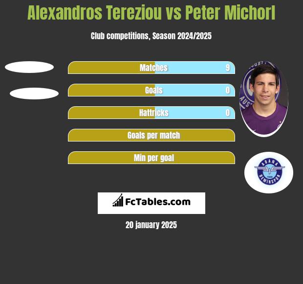 Alexandros Tereziou vs Peter Michorl h2h player stats