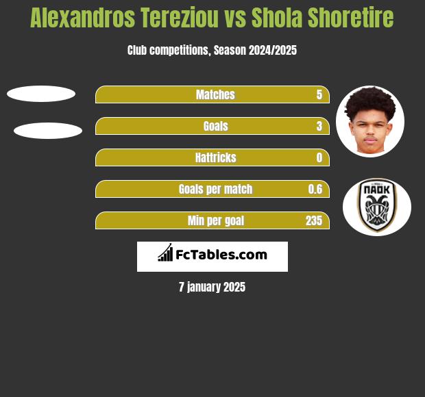 Alexandros Tereziou vs Shola Shoretire h2h player stats