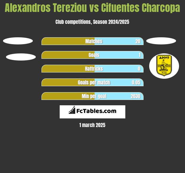 Alexandros Tereziou vs Cifuentes Charcopa h2h player stats