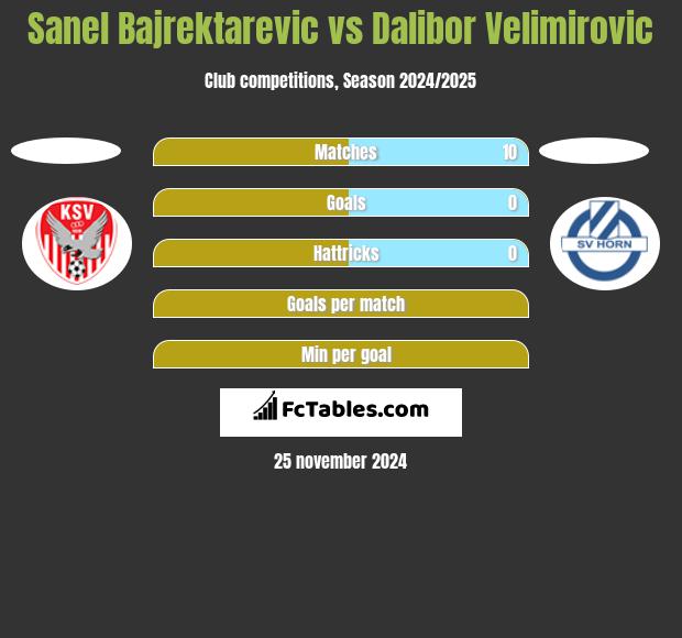 Sanel Bajrektarevic vs Dalibor Velimirovic h2h player stats