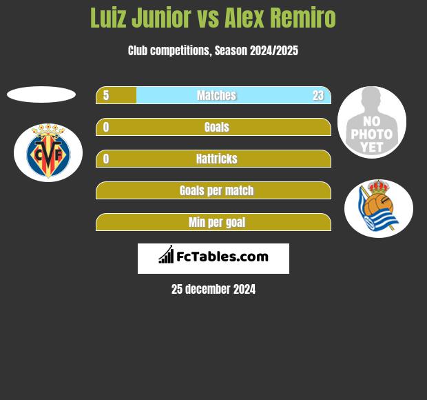 Luiz Junior vs Alex Remiro h2h player stats