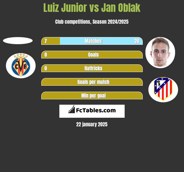 Luiz Junior vs Jan Oblak h2h player stats