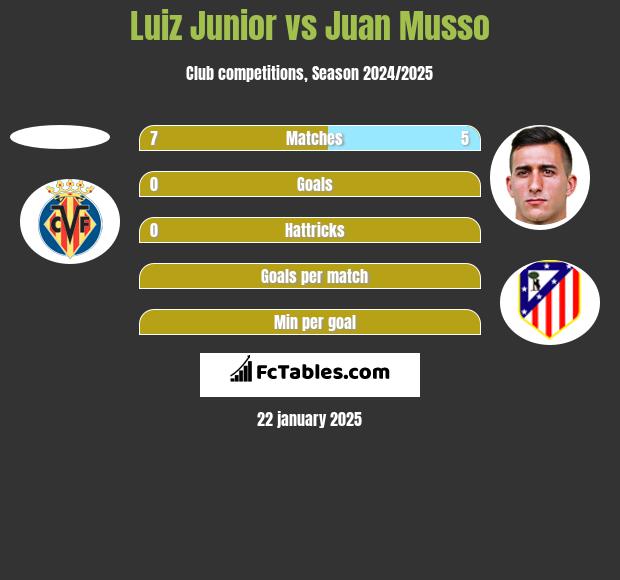 Luiz Junior vs Juan Musso h2h player stats