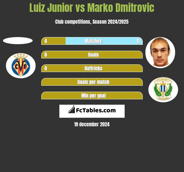 Luiz Junior vs Marko Dmitrovic h2h player stats