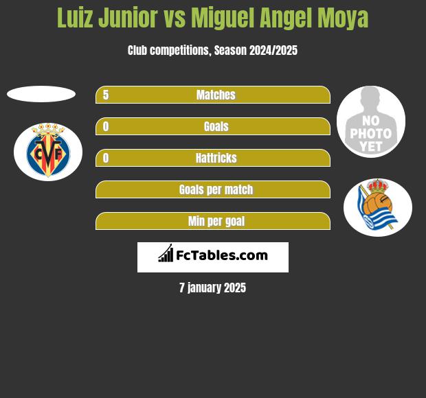 Luiz Junior vs Miguel Angel Moya h2h player stats