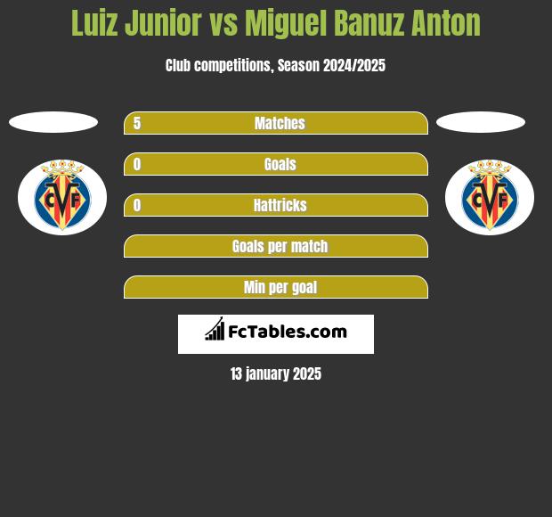 Luiz Junior vs Miguel Banuz Anton h2h player stats