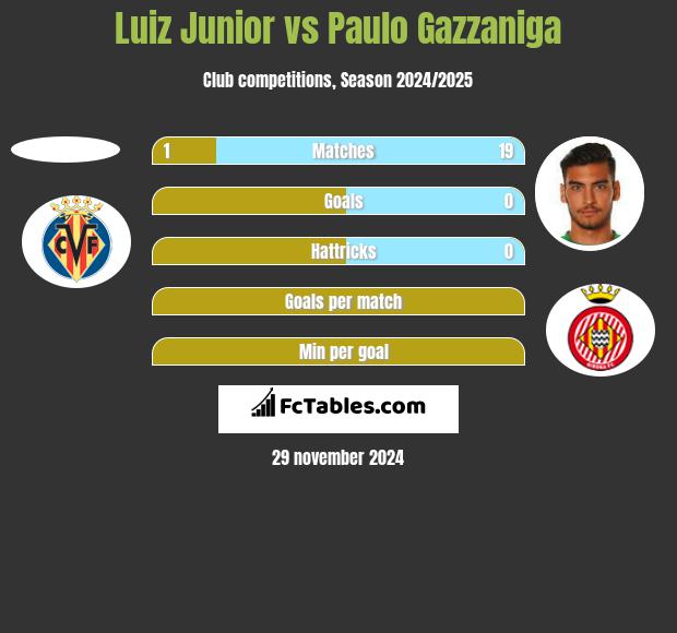 Luiz Junior vs Paulo Gazzaniga h2h player stats