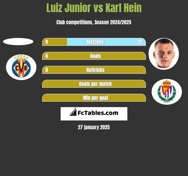 Luiz Junior vs Karl Hein h2h player stats