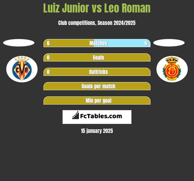 Luiz Junior vs Leo Roman h2h player stats