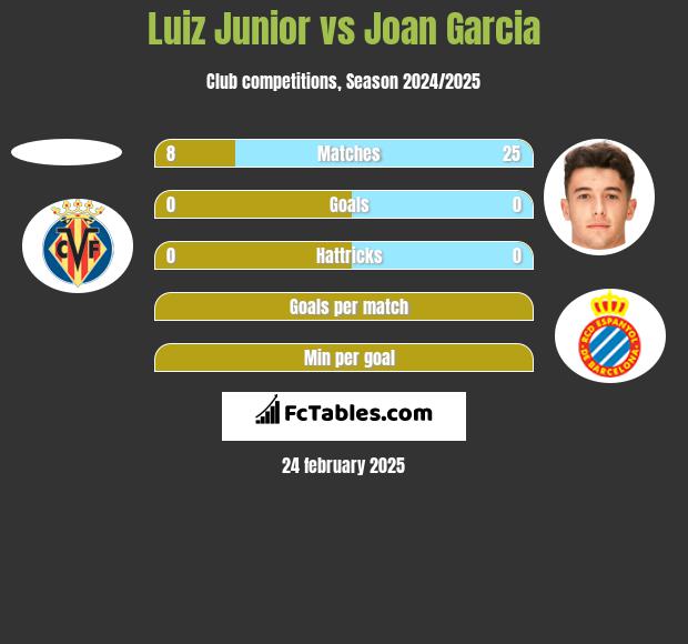 Luiz Junior vs Joan Garcia h2h player stats