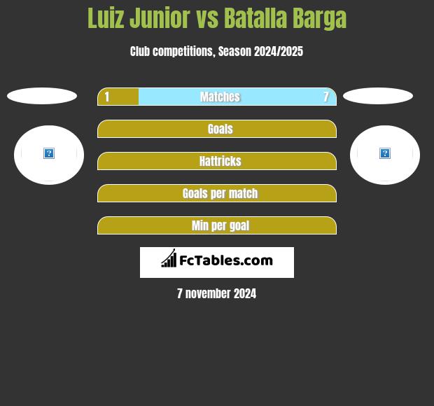 Luiz Junior vs Batalla Barga h2h player stats