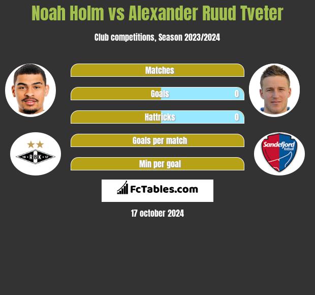 Noah Holm vs Alexander Ruud Tveter h2h player stats