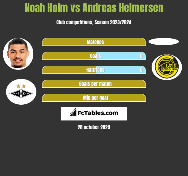 Noah Holm vs Andreas Helmersen h2h player stats