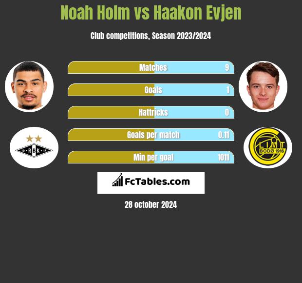 Noah Holm vs Haakon Evjen h2h player stats