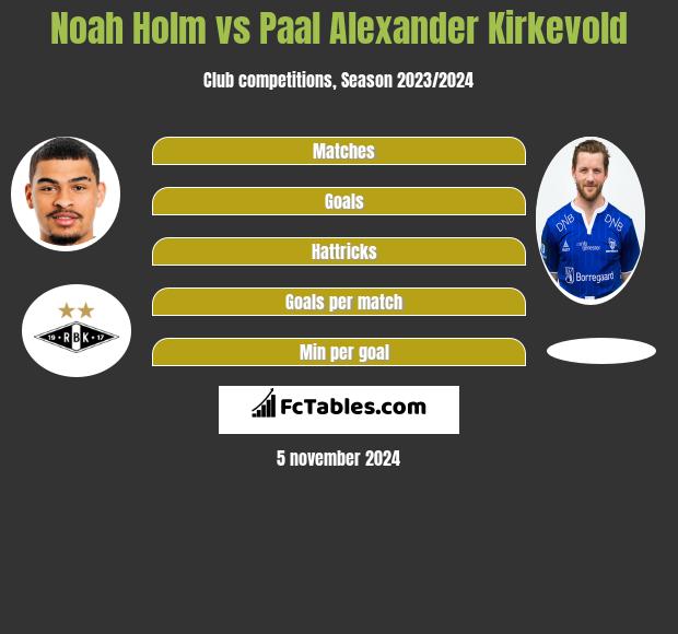 Noah Holm vs Paal Alexander Kirkevold h2h player stats