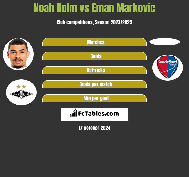 Noah Holm vs Eman Markovic h2h player stats