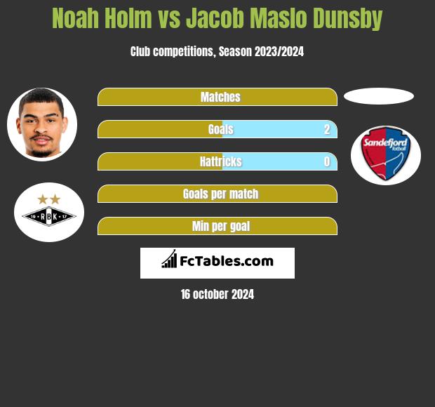 Noah Holm vs Jacob Maslo Dunsby h2h player stats