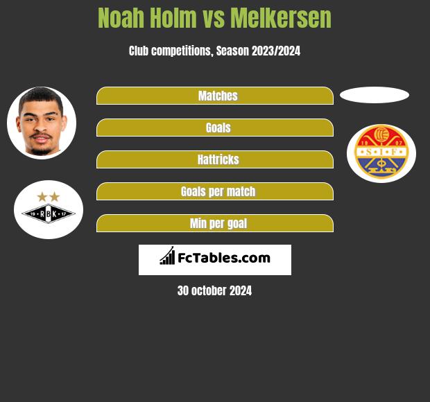 Noah Holm vs Melkersen h2h player stats