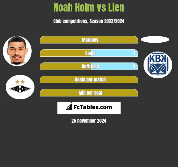 Noah Holm vs Lien h2h player stats