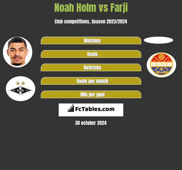 Noah Holm vs Farji h2h player stats