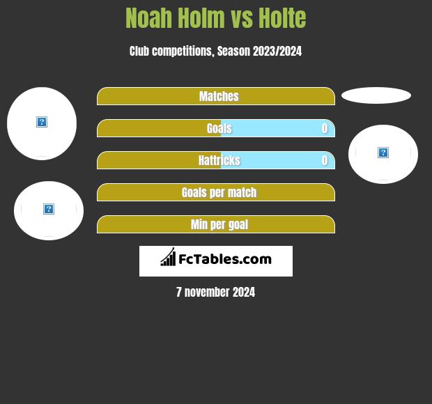 Noah Holm vs Holte h2h player stats