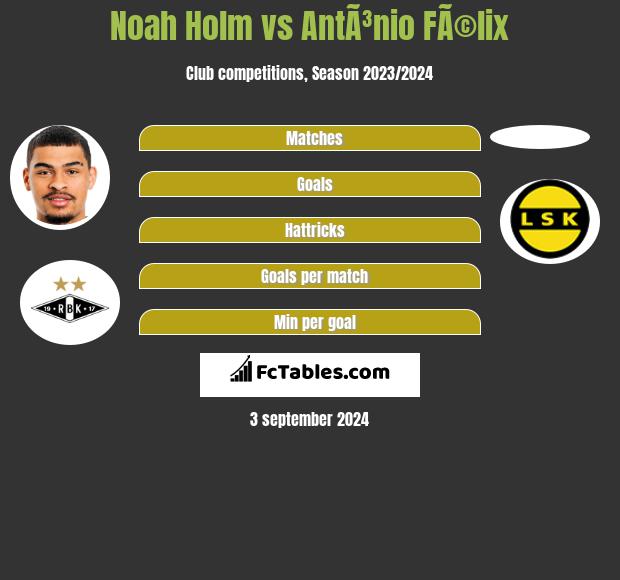 Noah Holm vs AntÃ³nio FÃ©lix h2h player stats