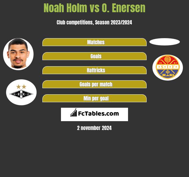 Noah Holm vs O. Enersen h2h player stats