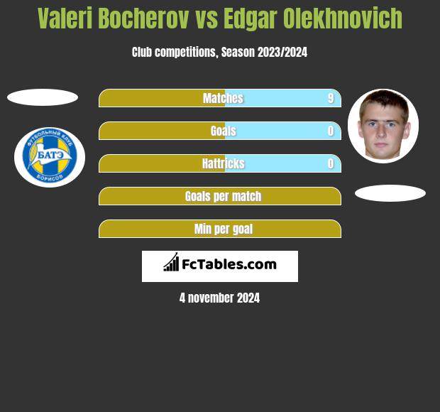 Valeri Bocherov vs Edgar Olekhnovich h2h player stats