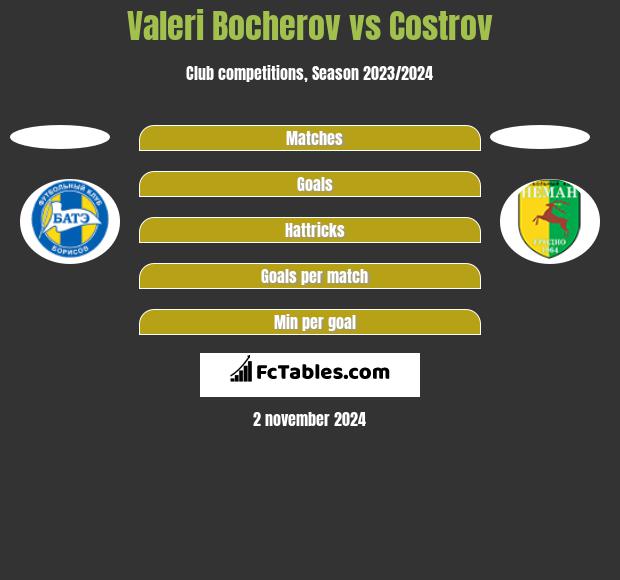 Valeri Bocherov vs Costrov h2h player stats