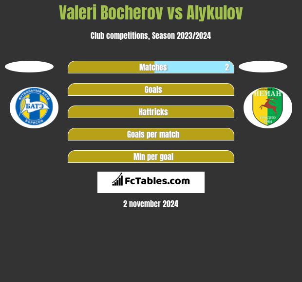 Valeri Bocherov vs Alykulov h2h player stats