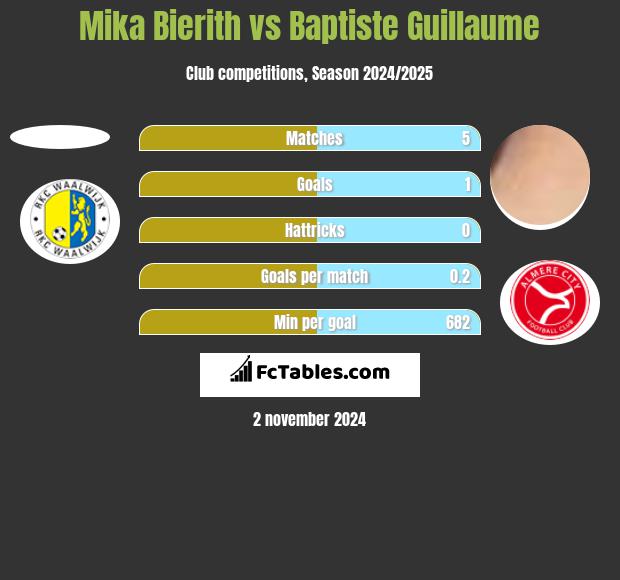 Mika Bierith vs Baptiste Guillaume h2h player stats