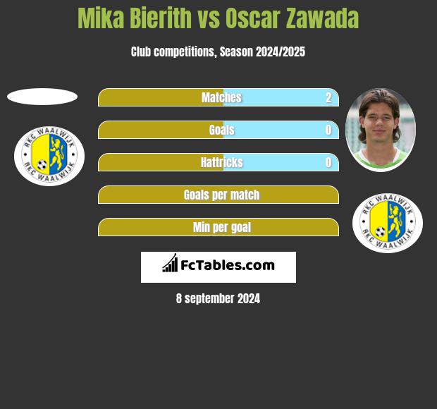 Mika Bierith vs Oscar Zawada h2h player stats