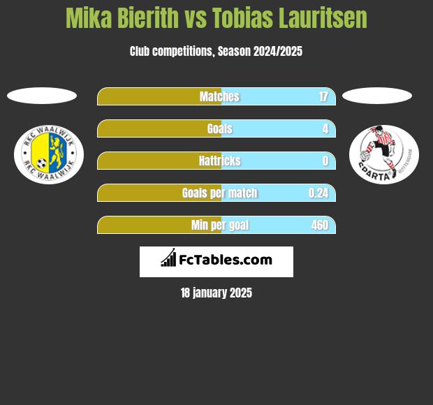 Mika Bierith vs Tobias Lauritsen h2h player stats