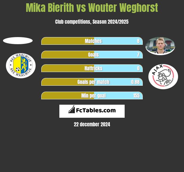 Mika Bierith vs Wouter Weghorst h2h player stats