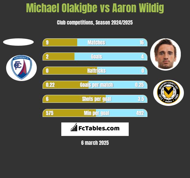 Michael Olakigbe vs Aaron Wildig h2h player stats