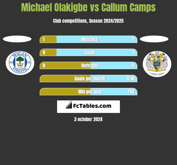 Michael Olakigbe vs Callum Camps h2h player stats