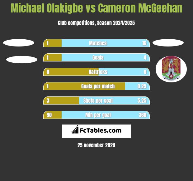 Michael Olakigbe vs Cameron McGeehan h2h player stats