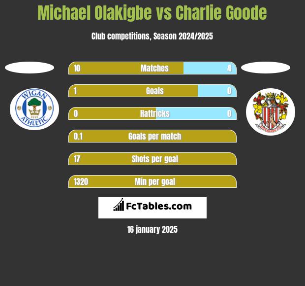 Michael Olakigbe vs Charlie Goode h2h player stats