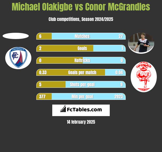 Michael Olakigbe vs Conor McGrandles h2h player stats