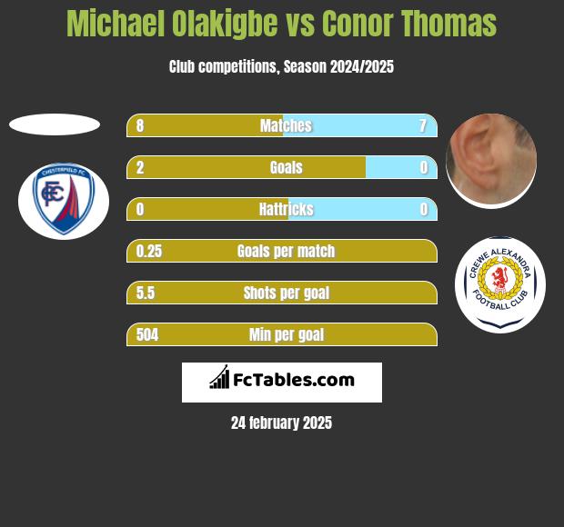 Michael Olakigbe vs Conor Thomas h2h player stats