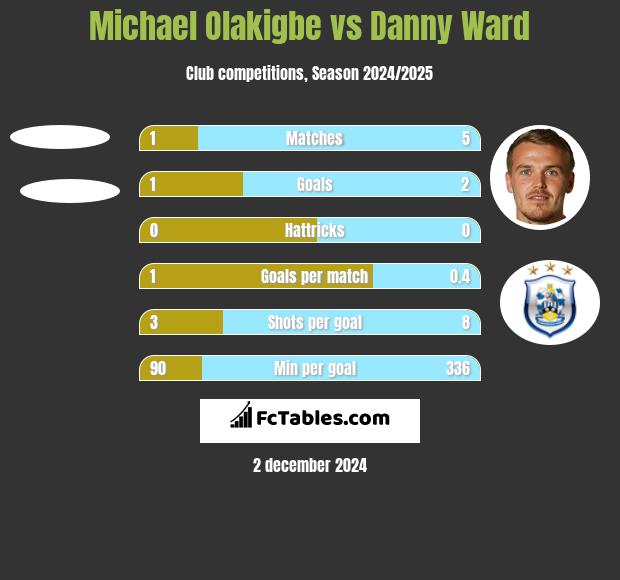 Michael Olakigbe vs Danny Ward h2h player stats