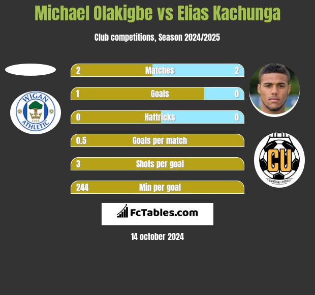 Michael Olakigbe vs Elias Kachunga h2h player stats