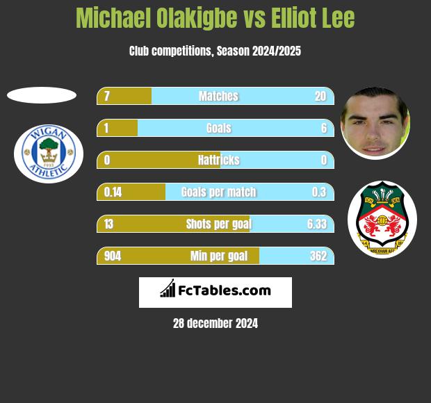 Michael Olakigbe vs Elliot Lee h2h player stats