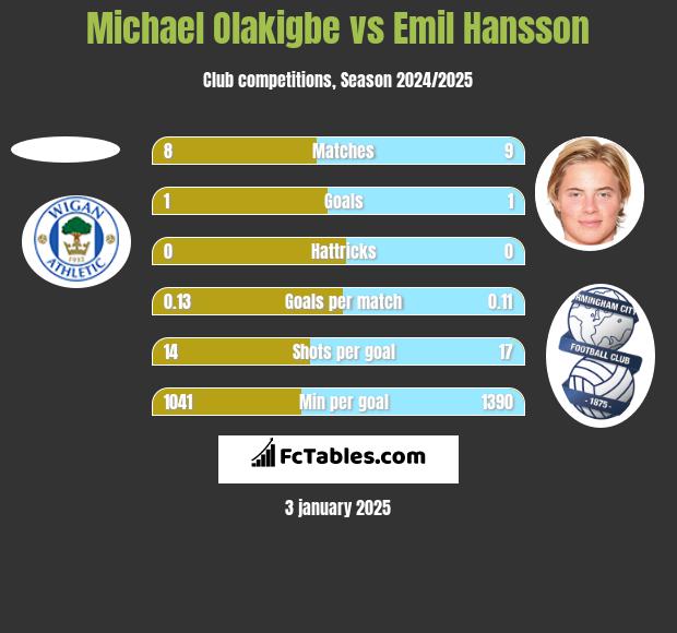 Michael Olakigbe vs Emil Hansson h2h player stats